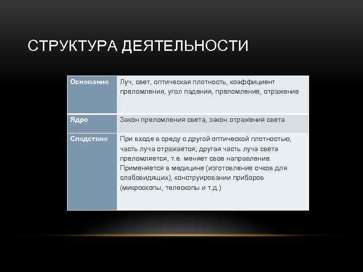 СТРУКТУРА ДЕЯТЕЛЬНОСТИ Основание Луч, свет, оптическая плотность, коэффициент преломления, угол падения, преломление, отражение Ядро