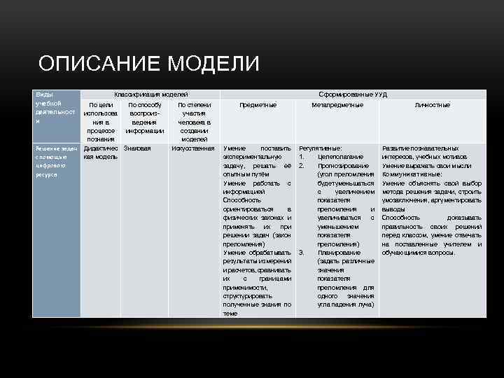 ОПИСАНИЕ МОДЕЛИ Виды учебной деятельност и Решение задач с помощью цифрового ресурса Классификация моделей