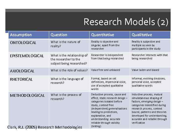 Research Models (2) Assumption Question Quantitative Qualitative ONTOLOGICAL What is the nature of reality?