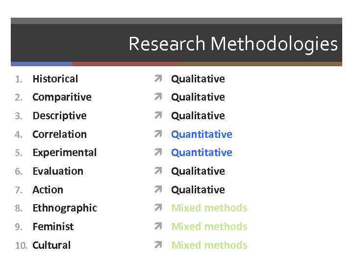 Research Methodologies 1. Historical Qualitative 2. Comparitive Qualitative 3. Descriptive Qualitative 4. Correlation Quantitative