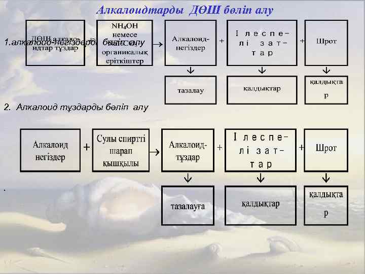 Алкалоидтарды ДӨШ бөліп алу 1. алкалоид-негіздерді бөліп алу 2. Алкалоид тұздарды бөліп алу .