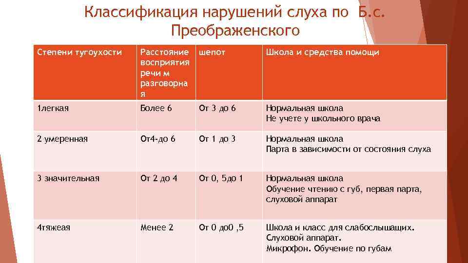 Классификация нарушений слуха по Б. с. Преображенского Степени тугоухости Расстояние восприятия речи м разговорна
