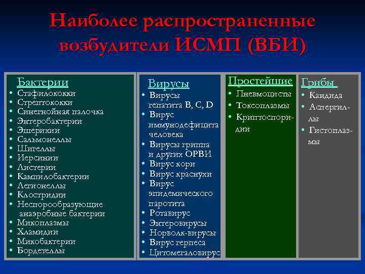 Наиболее распространенные возбудители ИСМП (ВБИ) • • • • • Бактерии Стафилококки Стрептококки Синегнойная