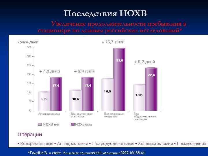 Последствия ИОХВ Увеличение продолжительности пребывания в стационаре по данным российских исследований* *Голуб А. В.