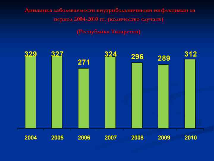 Динамика заболеваемости внутрибольничными инфекциями за период 2004 -2010 гг. (количество случаев) (Республика Татарстан) 