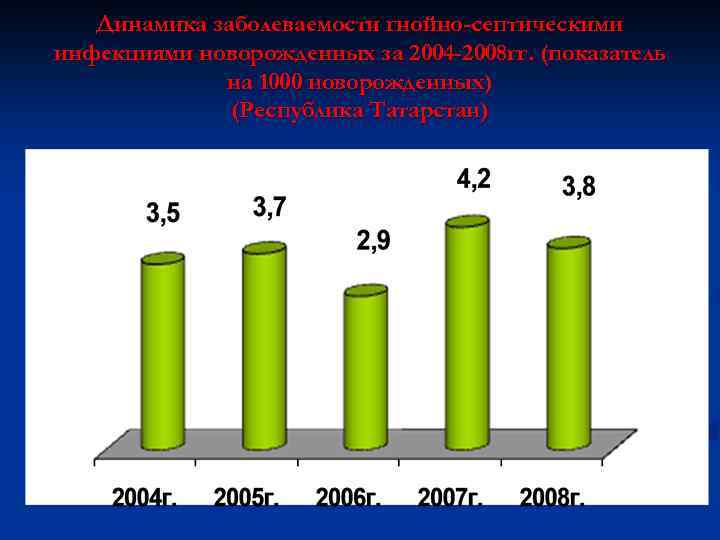 Динамика заболеваемости гнойно-септическими инфекциями новорожденных за 2004 -2008 гг. (показатель на 1000 новорожденных) (Республика