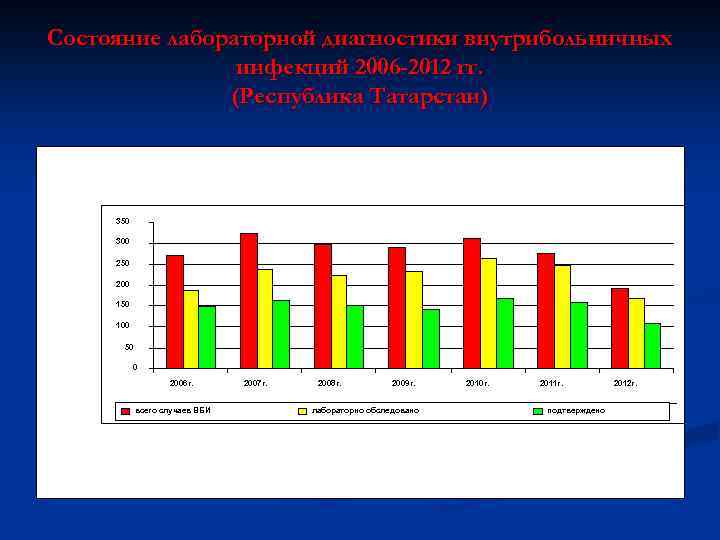 Состояние лабораторной диагностики внутрибольничных инфекций 2006 -2012 гг. (Республика Татарстан) 350 300 250 200