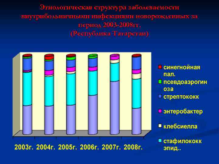 Этиологическая структура заболеваемости внутрибольничными инфекциями новорожденных за период 2003 -2008 гг. (Республика Татарстан) 