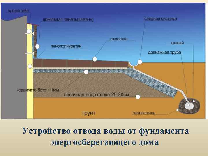Устройство отвода воды от фундамента энергосберегающего дома 