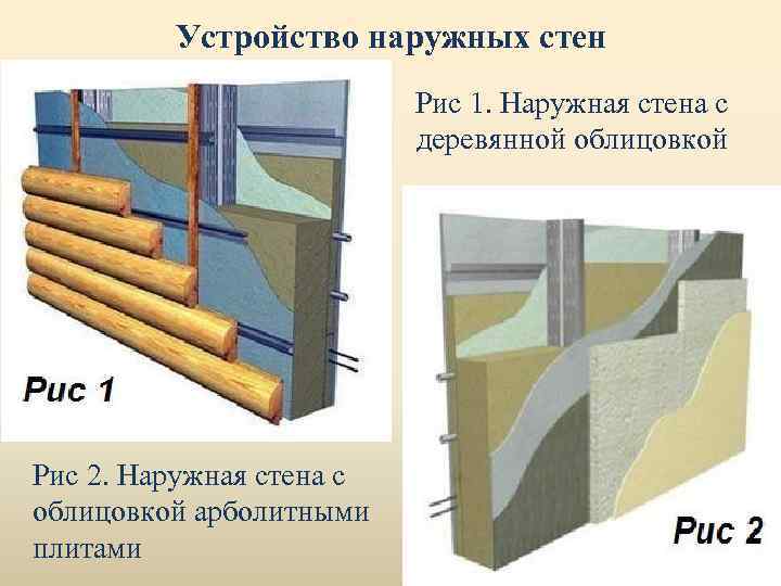 Устройство наружных стен Рис 1. Наружная стена с деревянной облицовкой Рис 2. Наружная стена