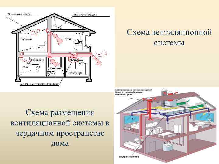 Схема вентиляционной системы Схема размещения вентиляционной системы в чердачном пространстве дома 