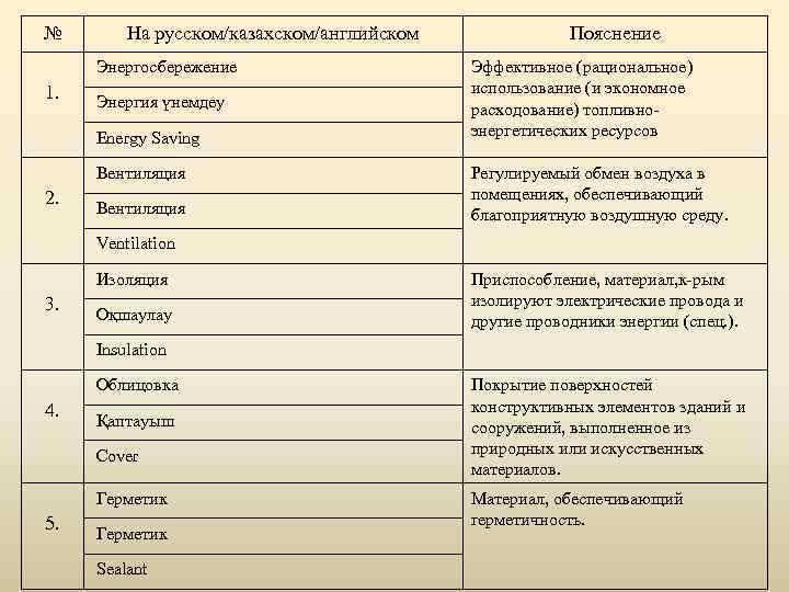 № На русском/казахском/английском Энергосбережение 1. Энергия үнемдеу Energy Saving Вентиляция 2. Вентиляция Пояснение Эффективное