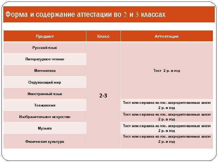 Форма и содержание аттестации во 2 и 3 классах Предмет Класс Аттестация Русский язык