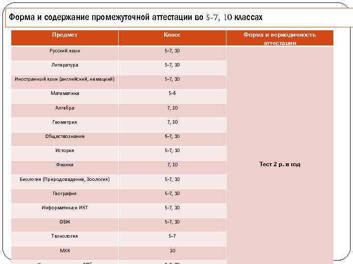 Форма и содержание промежуточной аттестации во 5 -7, 10 классах Предмет Класс Русский язык