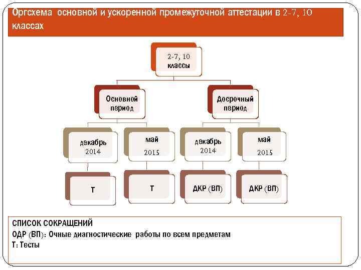 Оргсхема основной и ускоренной промежуточной аттестации в 2 -7, 10 классах 2 -7, 10