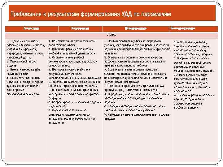 Требования к результатам формирования УДД по параллелям Личностные Регулятивные Познавательные Коммуникативные 2 класс 1.