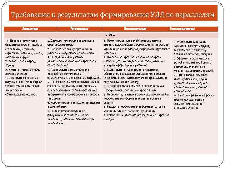 Требования к результатам формирования УДД по параллелям Личностные Регулятивные Познавательные Коммуникативные 2 класс 1.