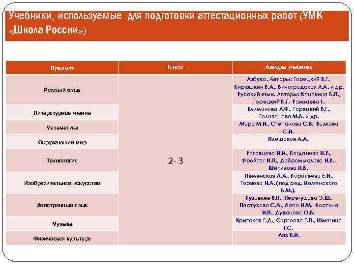 Учебники, используемые для подготовки аттестационных работ (УМК «Школа России» ) Предмет Класс Азбука. Авторы: