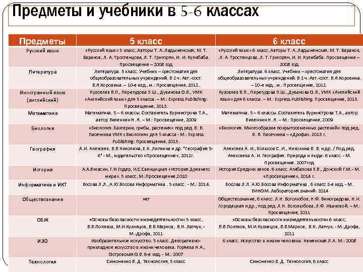 Предметы и учебники в 5 -6 классах Предметы 5 класс 6 класс Русский язык