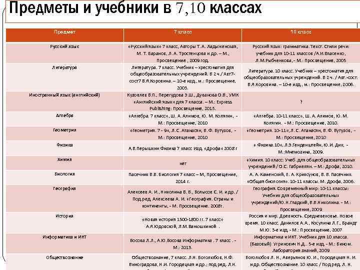 Предметы и учебники в 7, 10 классах Предмет Русский язык Литература Иностранный язык (английский)