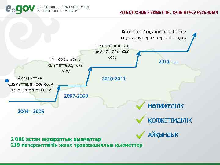 ЭЛЕКТРОННОЕ ПРАВИТЕЛЬСТВО И ЭЛЕКТРОННЫЕ УСЛУГИ «ЭЛЕКТРОНДЫҚ ҮКІМЕТТІҢ» ҚАЛЫПТАСУ КЕЗЕҢДЕРІ Композиттік қызметтерді және ықпалдау сервистерін