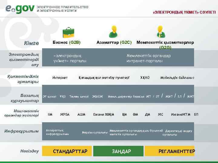 ЭЛЕКТРОННОЕ ПРАВИТЕЛЬСТВО И ЭЛЕКТРОННЫЕ УСЛУГИ Бизнес (G 2 B) Кімге Электрондық қызметтерді алу Мемлекеттік