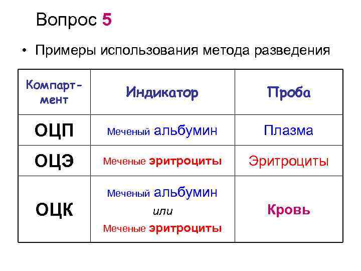 Вопрос 5 • Примеры использования метода разведения Компартмент Индикатор Проба ОЦП Меченый альбумин Плазма