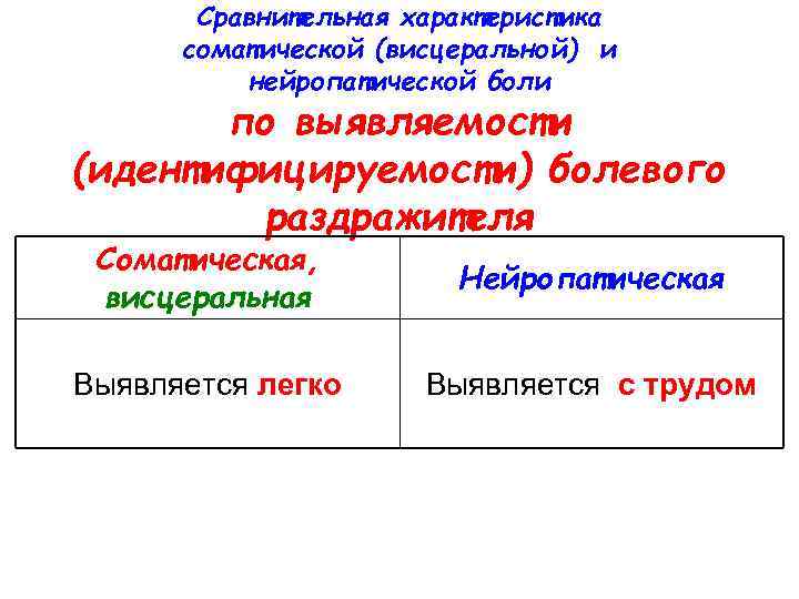 Сравнительная характеристика соматической (висцеральной) и нейропатической боли по выявляемости (идентифицируемости) болевого раздражителя Соматическая, висцеральная