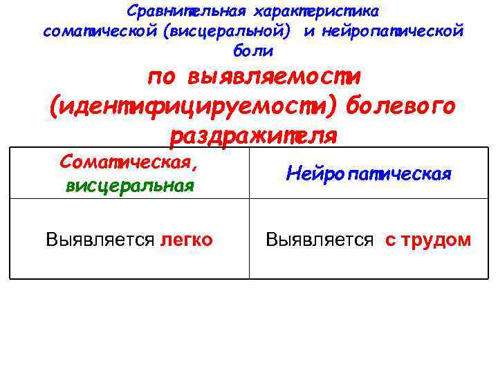 Сравнительная характеристика соматической (висцеральной) и нейропатической боли по выявляемости (идентифицируемости) болевого раздражителя Соматическая, висцеральная