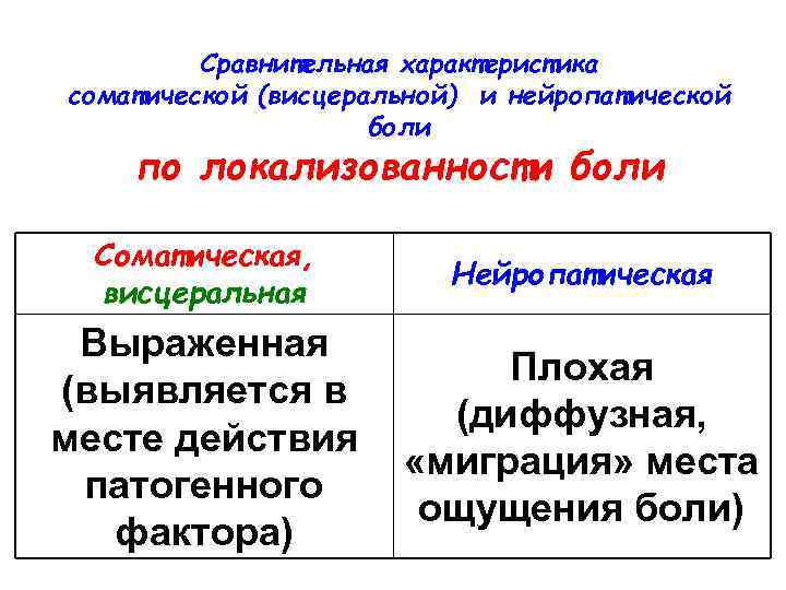 Сравнительная характеристика соматической (висцеральной) и нейропатической боли по локализованности боли Соматическая, висцеральная Нейропатическая Выраженная