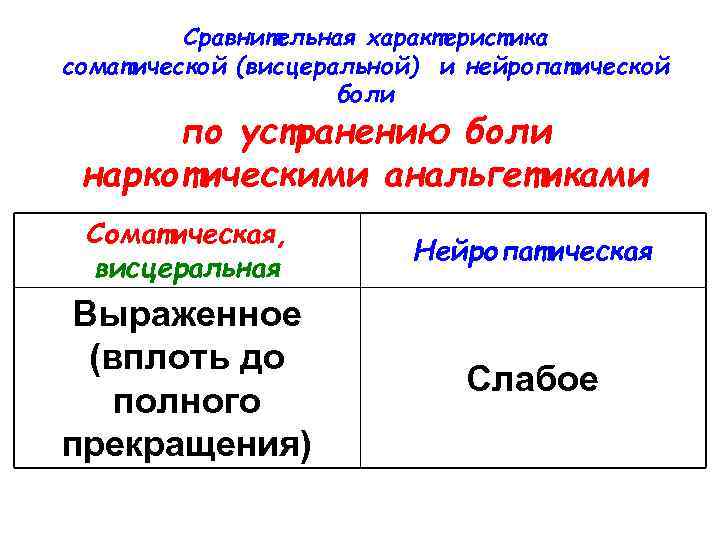 Сравнительная характеристика соматической (висцеральной) и нейропатической боли по устранению боли наркотическими анальгетиками Соматическая, висцеральная