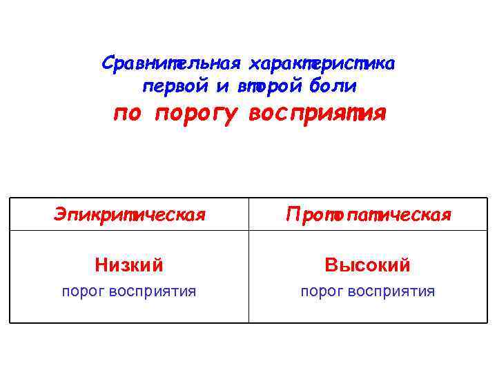 Сравнительная характеристика первой и второй боли по порогу восприятия Эпикритическая Протопатическая Низкий Высокий порог