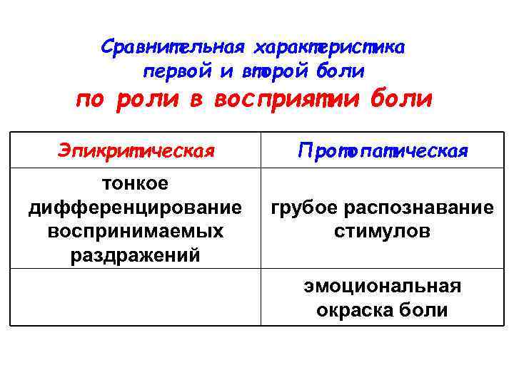 Сравнительная характеристика первой и второй боли по роли в восприятии боли Эпикритическая Протопатическая тонкое