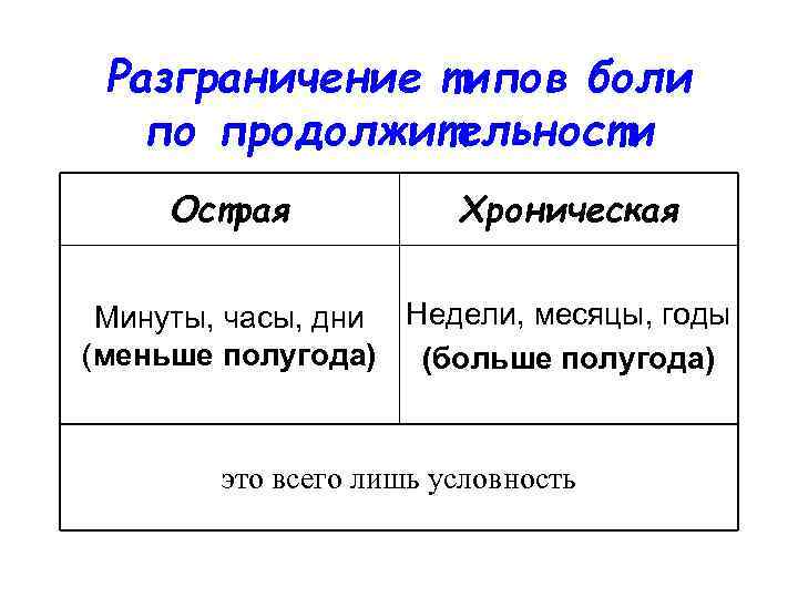 Разграничение типов боли по продолжительности Острая Хроническая Минуты, часы, дни Недели, месяцы, годы (меньше