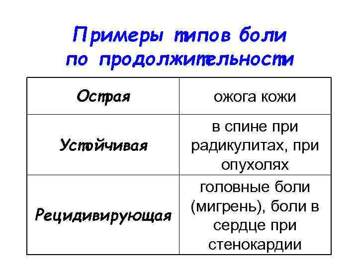 Примеры типов боли по продолжительности Острая Устойчивая Рецидивирующая ожога кожи в спине при радикулитах,