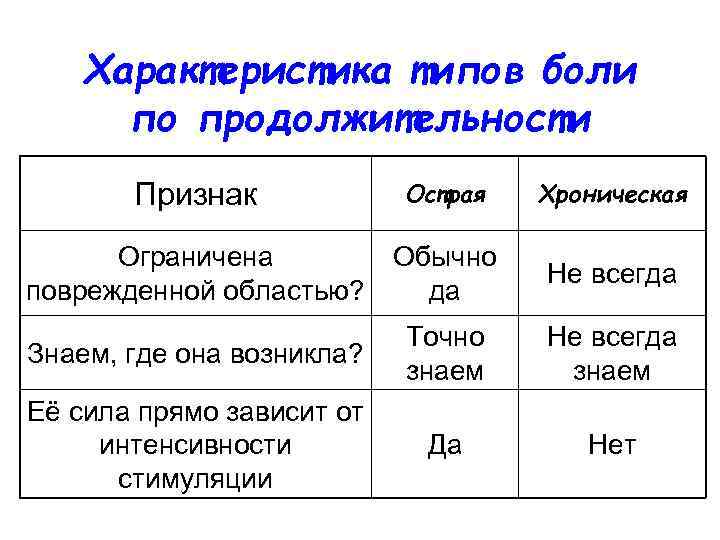 Характеристика типов боли по продолжительности Признак Острая Хроническая Ограничена поврежденной областью? Обычно да Не