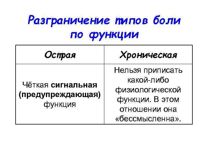 Разграничение типов боли по функции Острая Хроническая Чёткая сигнальная (предупреждающая) функция Нельзя приписать какой-либо