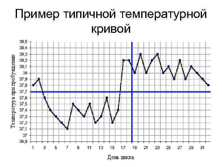 Пример типичной температурной кривой 