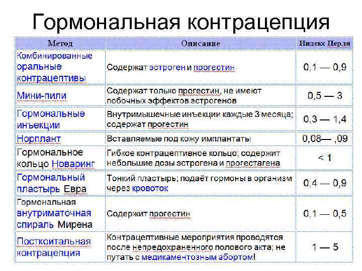 Гормональная контрацепция 