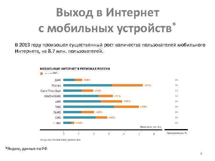 Выход в Интернет с мобильных устройств* В 2013 году произошел существенный рост количества пользователей