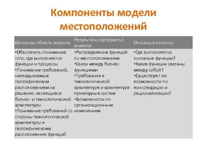 Компоненты модели местоположений Результаты (артефакты) анализа • Обеспечить понимание • Распределение функций того, где