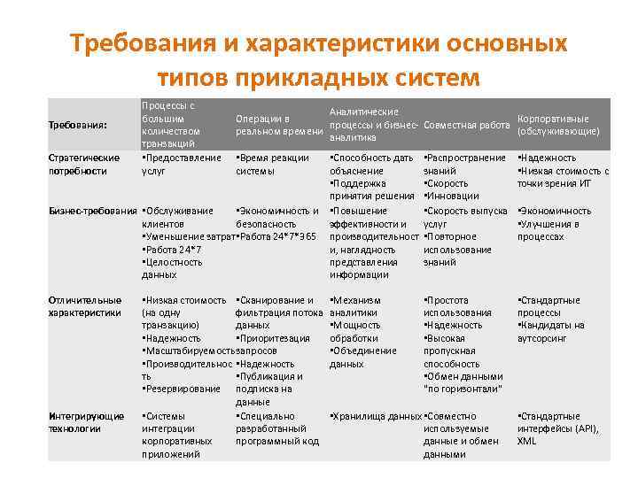 Требования и характеристики основных типов прикладных систем Требования: Стратегические потребности Процессы с большим количеством