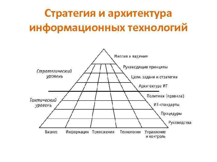 Стратегия и архитектура информационных технологий 