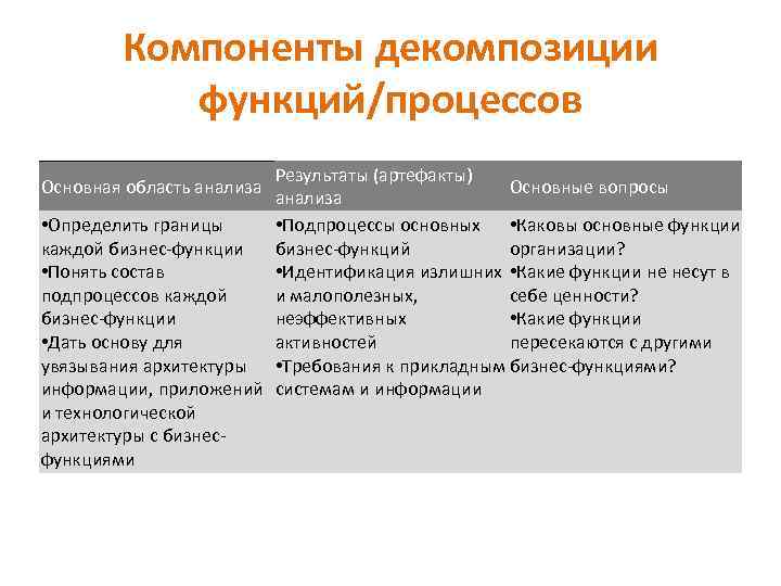 Компоненты декомпозиции функций/процессов Результаты (артефакты) Основные вопросы анализа • Определить границы • Подпроцессы основных