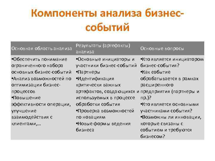 Компоненты анализа бизнессобытий Результаты (артефакты) Основные вопросы анализа • Обеспечить понимание • Основные инициаторы