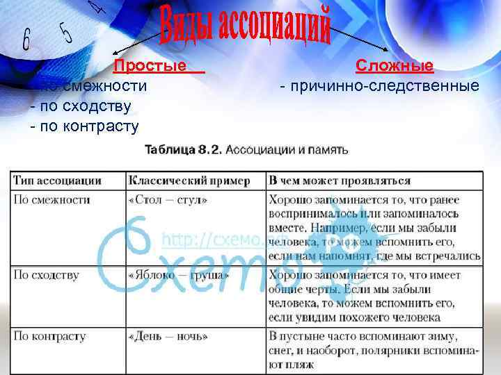 Простые - по смежности - по сходству - по контрасту Сложные - причинно-следственные 