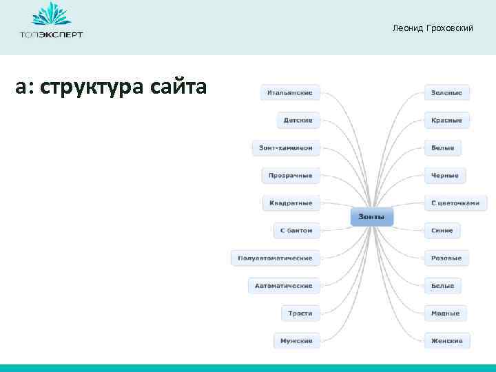 Леонид Гроховский a: структура сайта 