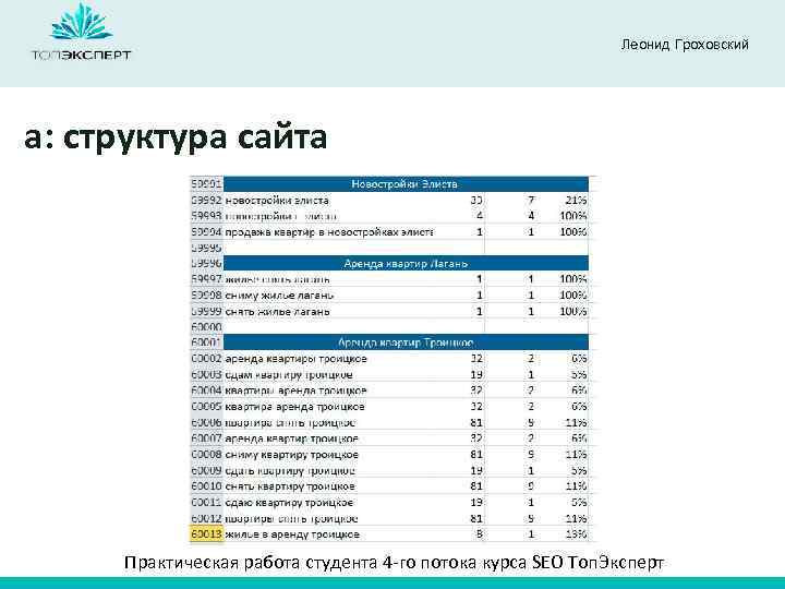 Леонид Гроховский a: структура сайта Практическая работа студента 4 -го потока курса SEO Топ.