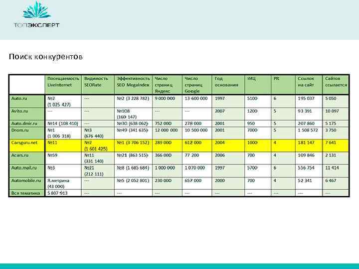 Поиск конкурентов 