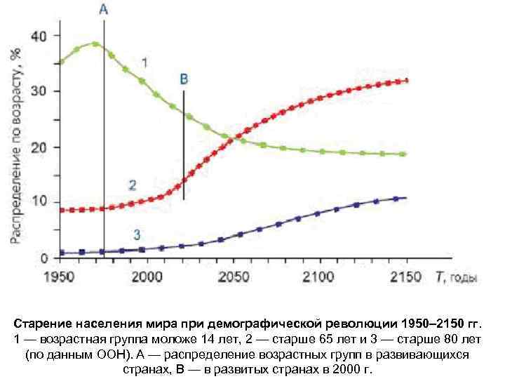 Старение населения мира при демографической революции 1950– 2150 гг. 1 — возрастная группа моложе